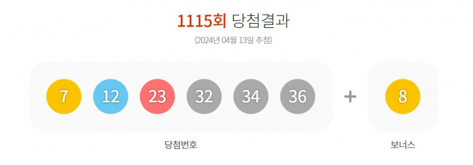 [로또] 1115회 1등 '7, 12, 23, 32, 34, 36'+'8'… 당첨금 22억5727만원