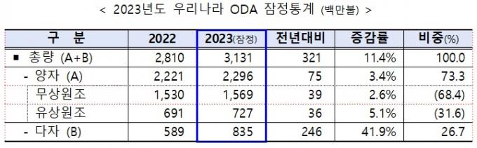 (국무조정실 제공)/뉴스1