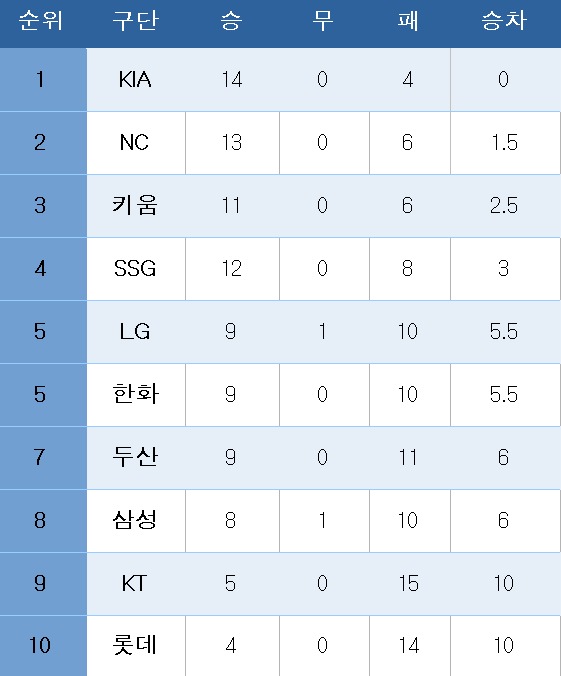 프로야구 중간 순위.