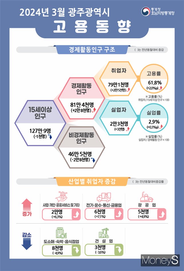 /사진=호남통계청 제공.