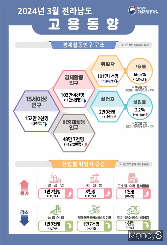 /사진=호남통계청 제공.