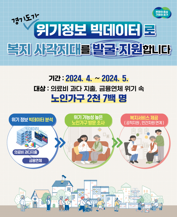빅데이터 복지 사각지대 발굴 그래픽. / 자료제공=경기도