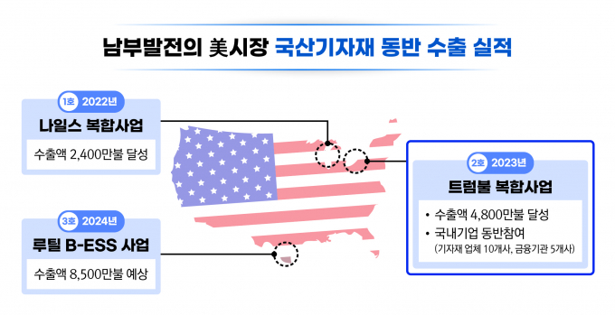 남부발전의 美 시장 국산 기자재 동반 수출 실적/사진=남부발전