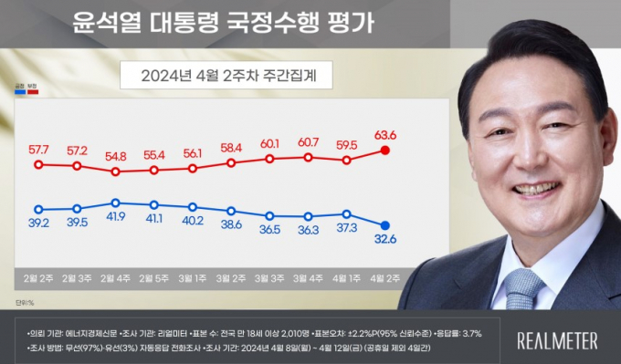 여론조사업체 리얼미터가 에너지경제 의뢰로 4일 동안 18세 이상 유권자 2010명을 대상으로 조사한 결과에 따르면 윤석열 대통령의 지난주 지지율이 32.6%로 나타났다. 그래픽은 전주 대비 4.7%포인트 하락한 윤 대통령의 지지율. /그래픽=리얼미터 리포트 캡처