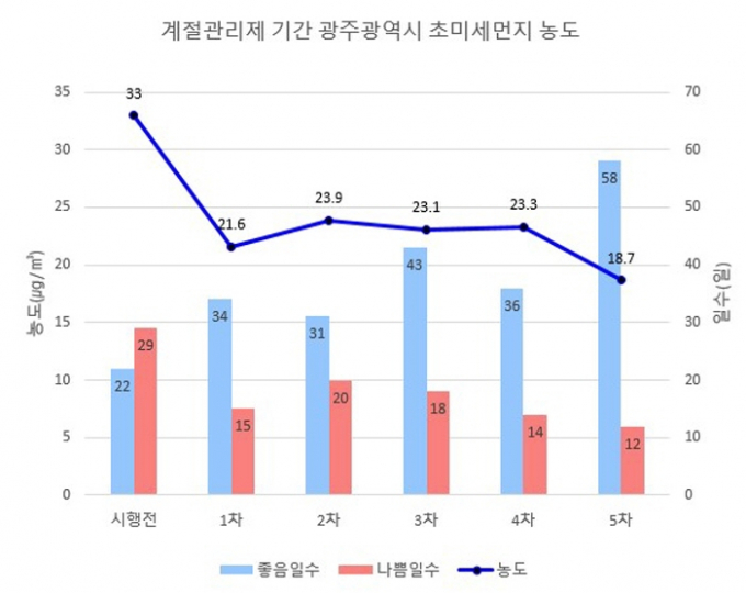 광주 초미세먼지 농도 그래프./사진=광주시