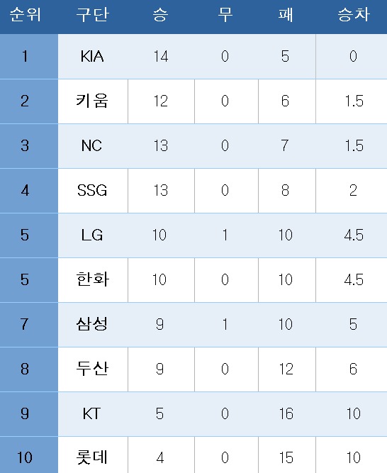 프로야구 중간 순위.