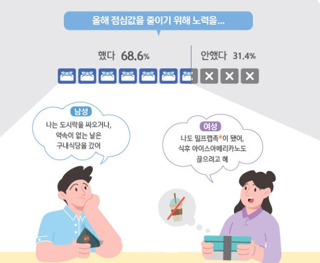 신한은행이 발간한 '2024 보통사람 금융생활 보고서'에 따르면 직장인의 68.6%는 올해 점심값을 줄이기 위해 노력을 기울였다./그래픽=신한은행