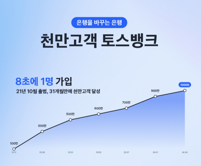 토스뱅크 고객 수가 1000만명을 돌파했다./그래프=토스뱅크