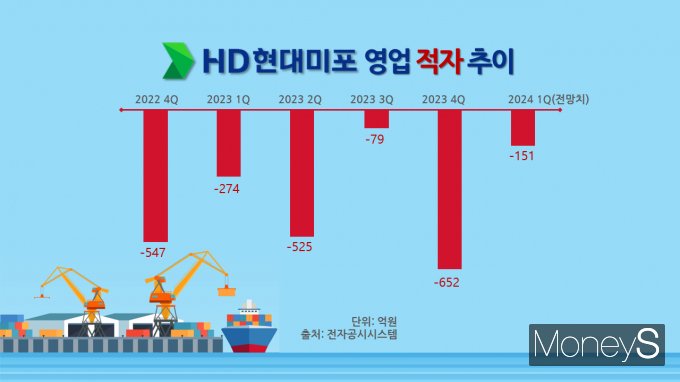 HD현대미포가 6개 분기 연속 적자를 기록할 전망이다. /사진=이미지투데이