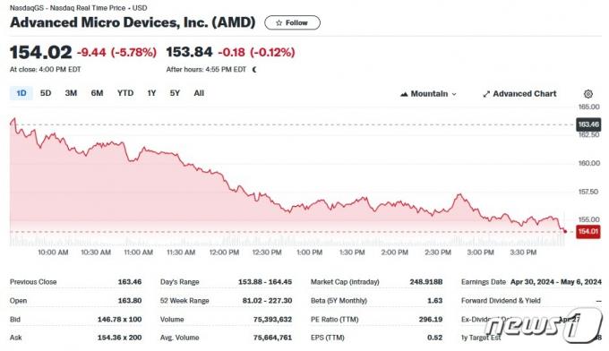AMD 일일 주가추이 - 야후 파이낸스 갈무리