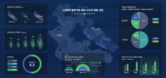 블루카본 잘피 서식지 복원 사업 현황. /사진=LG화학-한국수산자원공단