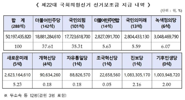 정치권에서 '의원 꿔주기'를 통해 보조금을 타는 꼼수가 반복된다는 지적이 나왔다. 사진은 제22대 국회의원선거 선거보조금 지급 내역. /표=뉴시스