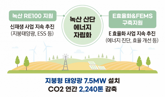 남부발전의 녹산산단 에너지 효율화 인프라 구축사업 개요/사진=남부발전 