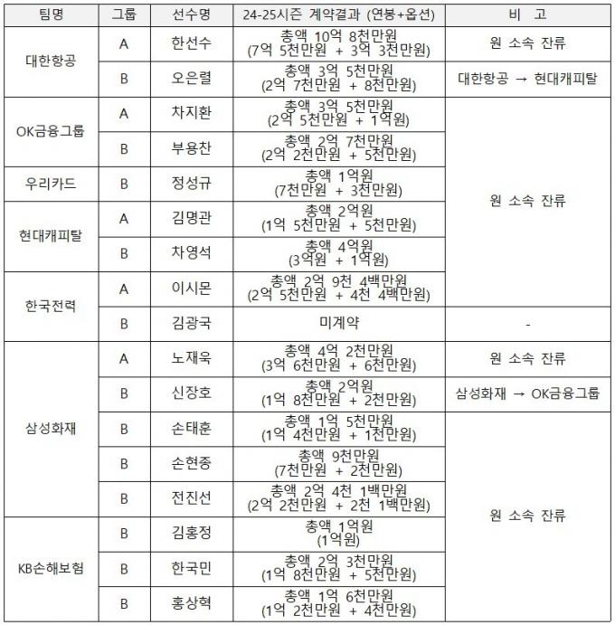 남자부 FA 계약 결과. (KOVO 제공)