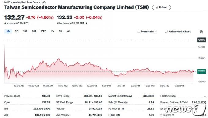 TSMC 일일 주가추이 - 야후 파이낸스 갈무리