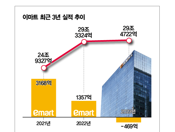 이마트 최근 3년 실적 추이. /그래픽=김은옥 기자