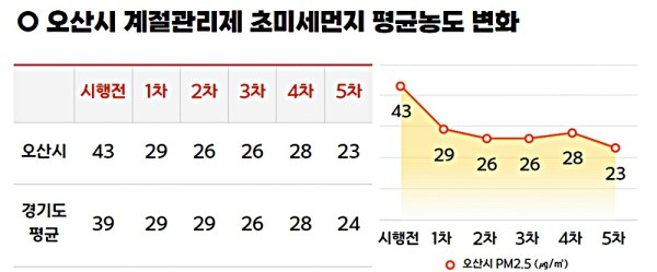 오산시 계절관리제 초미세먼지 평균농도 변화 모습. / 자료제공=오산시 