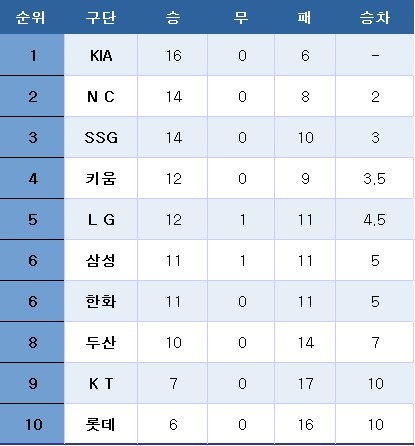 프로야구 중간순위. ⓒ News1