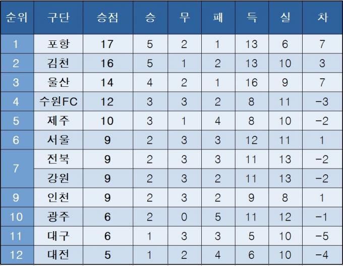 K리그1 중간 순위(20일)