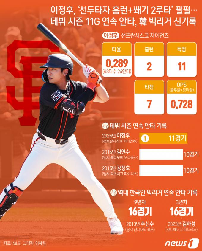 [사진] [오늘의 그래픽] 이정후, ‘선두타자 홈런+쐐기 2루타’ 펄펄…데뷔 시즌 11G 연속 안타