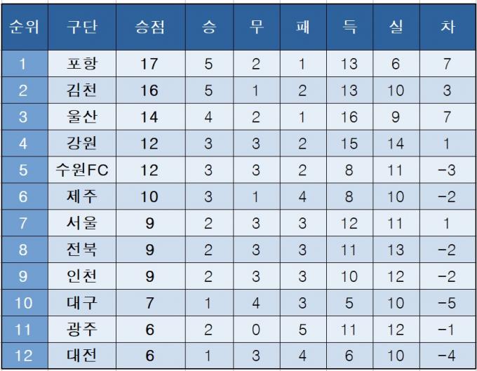 K리그1 중간 순위(21일)