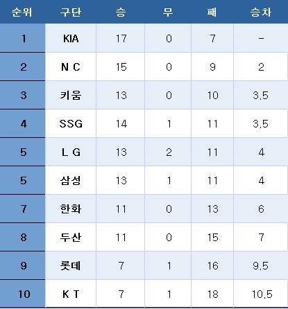 프로야구 중간 순위. ⓒ News1