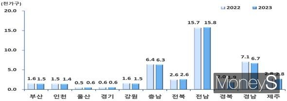  시도별 어가(2022년~2023년)/사진=통계청 제공.
