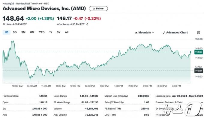 AMD 일일 주가추이 - 야후 파이낸스 갈무리