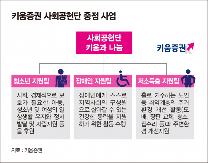 키움과 나눔 중점 사업/그래픽=김은옥 기자 