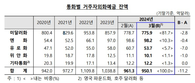 표=한국은행