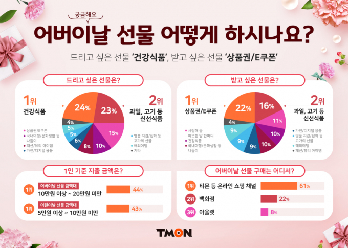 티몬에서 어버이날 선물 계획 설문 조사 결과를 발표했다. /인포그래픽=티몬