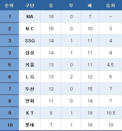 프로야구 중간 순위. ⓒ News1