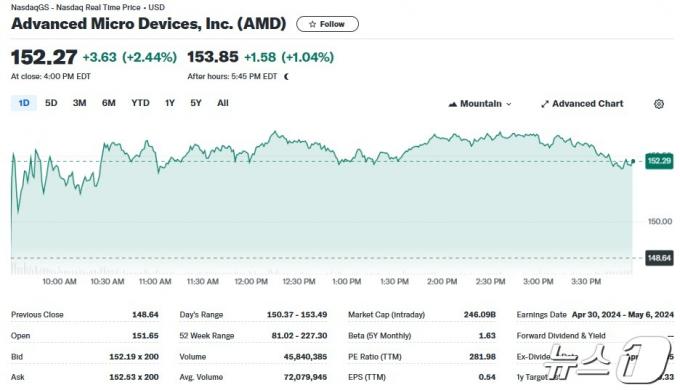 AMD 일일 주가추이 - 야후 파이낸스 갈무리