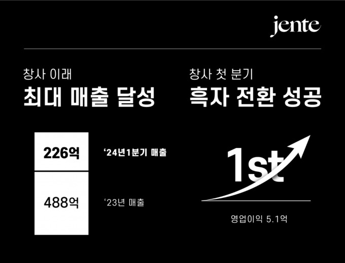 젠테가 올 1분기 매출 226억원, 영업이익 5억원을 기록했다. /그래픽=젠테