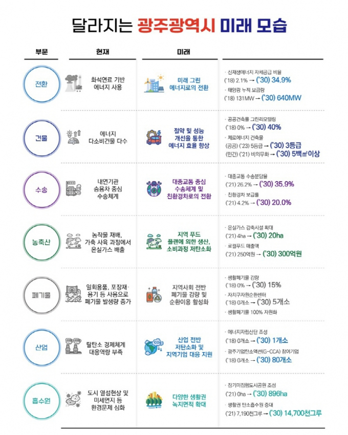 탄소중립 녹색성장 실현 계획./사진= 광주시