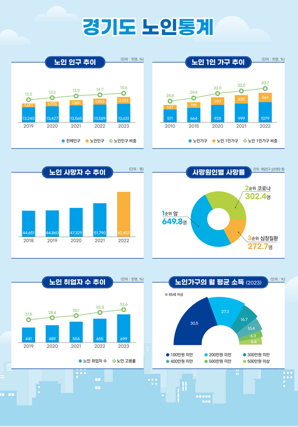 경기도 노인통계. / 자료제공=경기도