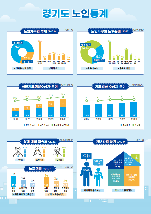 경기도 노인통계. / 자료제공=경기도