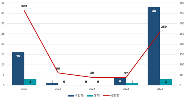 코로나19 유행 이후 백일해, 성홍열, 홍역 발생 현황. / 자료제공=경기도 