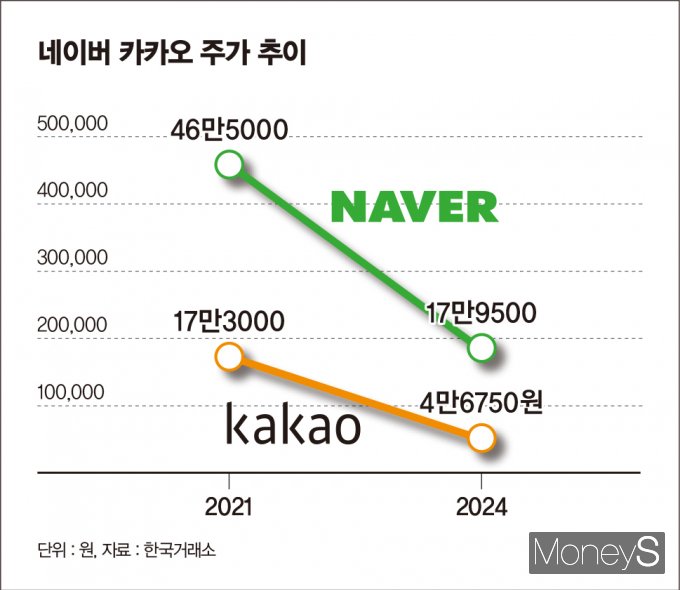 네이버와 카카오의 주가 추이/그래픽=김은옥 기자