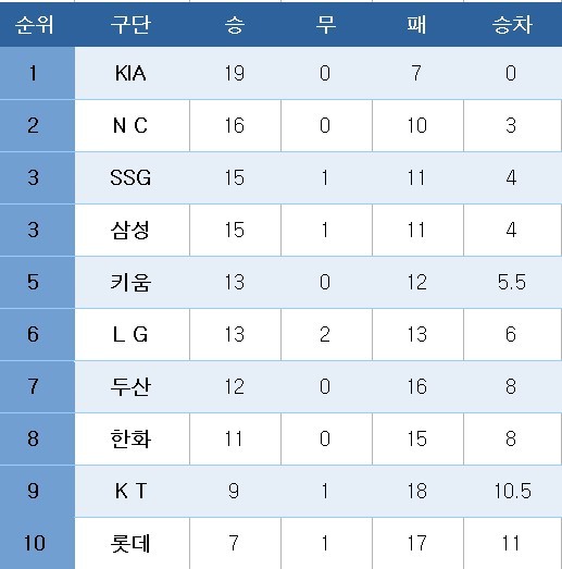 프로야구 중간 순위. ⓒ News1