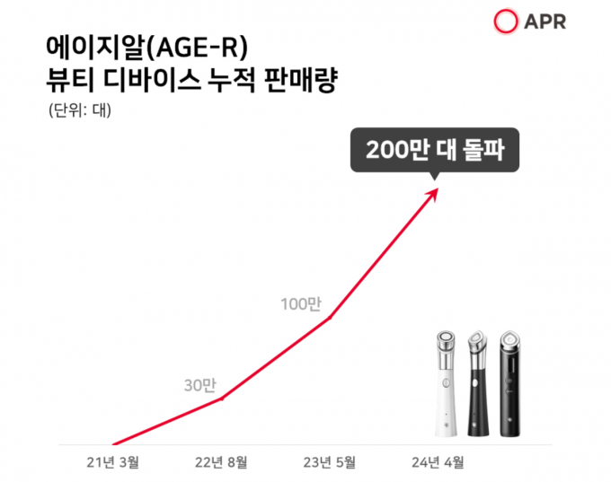 메디큐브 에이지알의 뷰티 디바이스 누적 판매량이 200만대를 돌파했다. /그래픽=에이피알