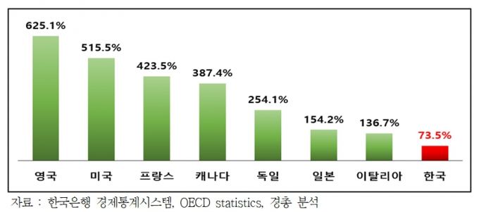 국가별 제조업 설비투자 대비 서비스업 설비투자 비율 /자료=경총
