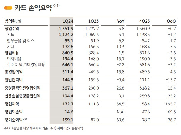 표=KB국민카드