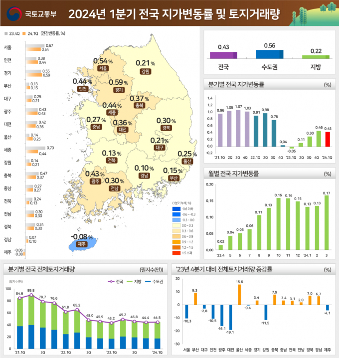 지난해 3월부터 올 3월까지 13개월동안 땅값이 뛴 것으로 조사됐다. 사진은 지난 1분기 전국 땅값 변동률과 거래량. /자료=국토부