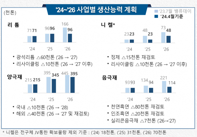포스코홀딩스가 2차전지소재 사업 계획을 변경했다. /자료=포스코홀딩스