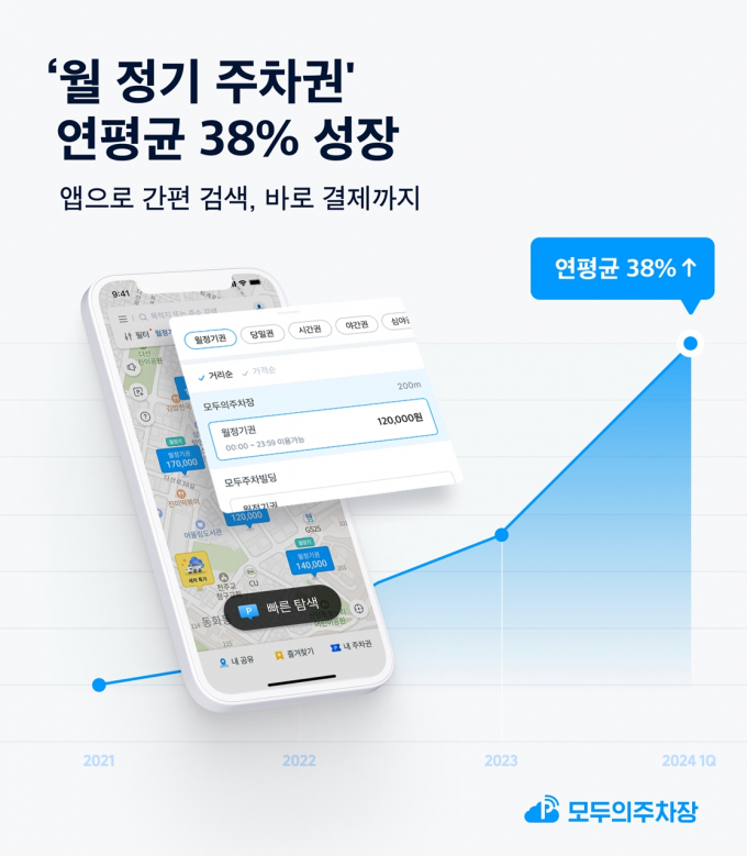 쏘카 모두의주차장 이용객이 꾸준히 증가하고 있다./사진=쏘카