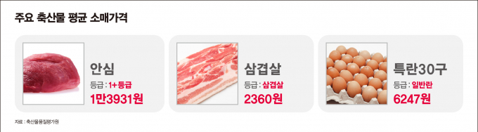 4월25일 기준 주요 축산물 평균 소매가격. /그래픽=강지호 기자