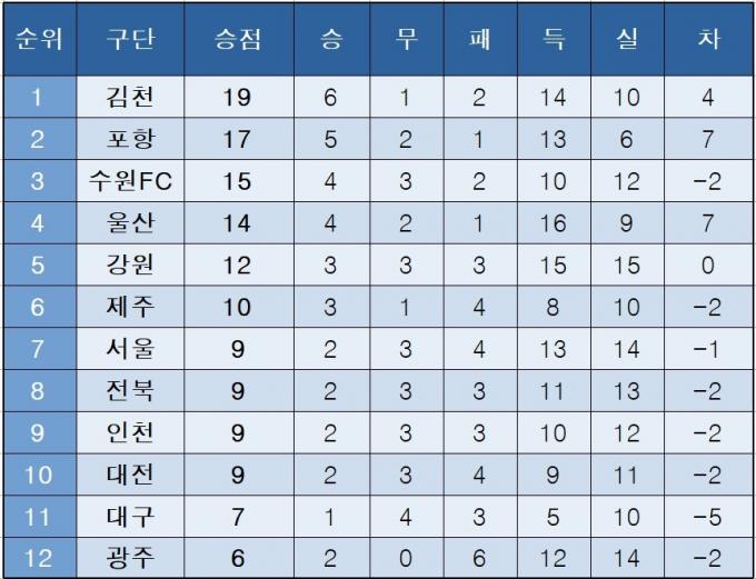 K리그1 중간 순위(27일)
