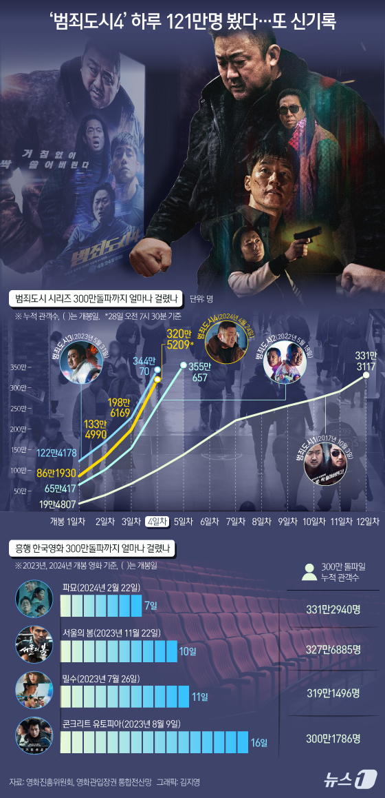 [사진] [오늘의 그래픽] '범죄도시4' 하루 121만명 봤다…또 신기록