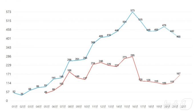 2001년~2022년 국내 장기기증 연도별 추이(한국장기조직기증원 제공)